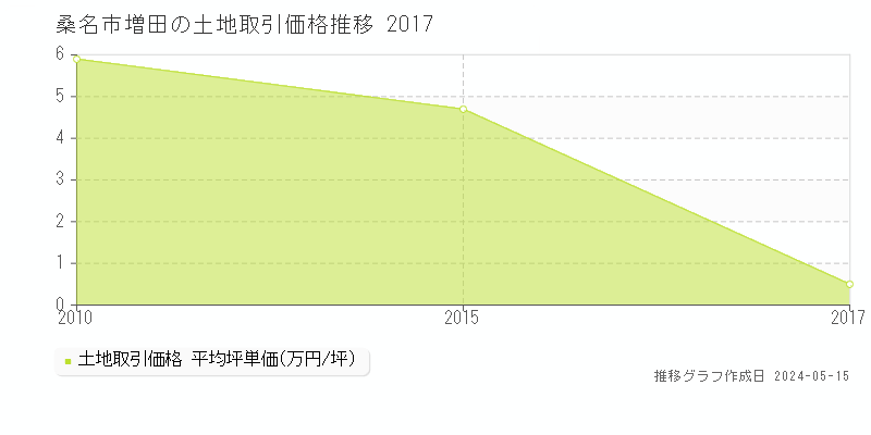 桑名市増田の土地価格推移グラフ 