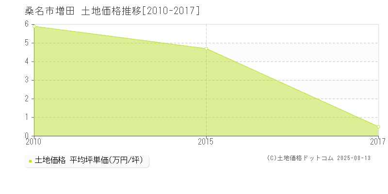 増田(桑名市)の土地価格推移グラフ(坪単価)[2010-2017年]