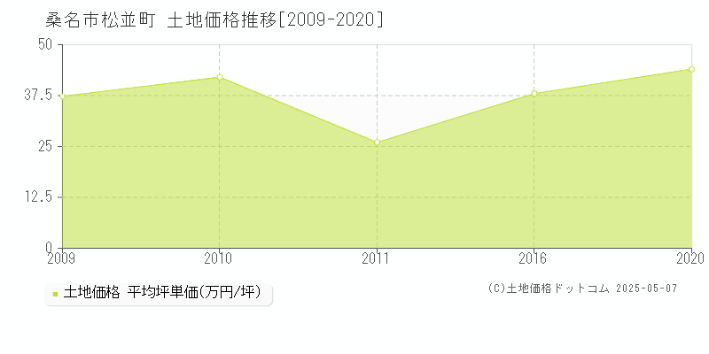 松並町(桑名市)の土地価格推移グラフ(坪単価)[2009-2020年]