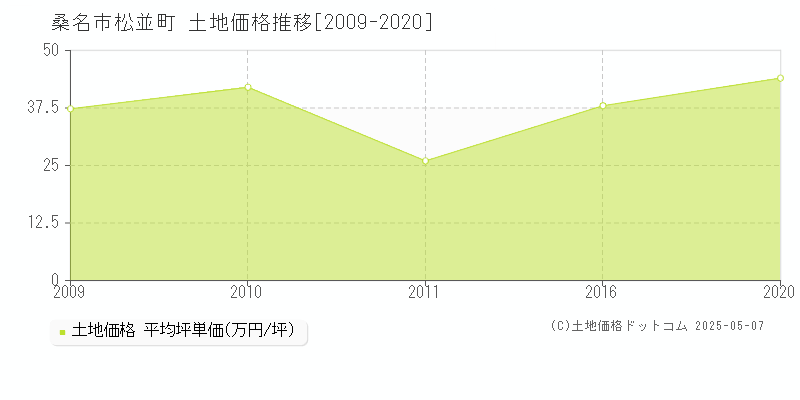 桑名市松並町の土地価格推移グラフ 