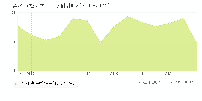 松ノ木(桑名市)の土地価格推移グラフ(坪単価)[2007-2024年]
