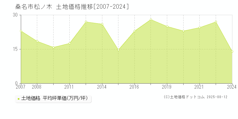 桑名市松ノ木の土地価格推移グラフ 