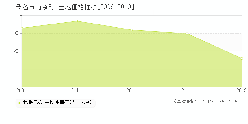 南魚町(桑名市)の土地価格推移グラフ(坪単価)[2008-2019年]