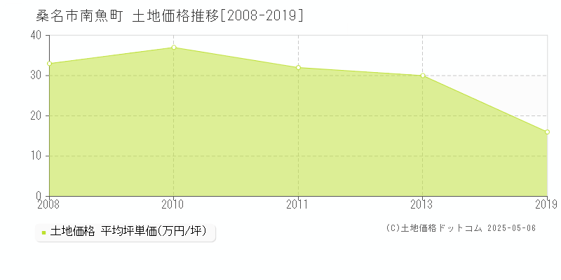 桑名市南魚町の土地価格推移グラフ 