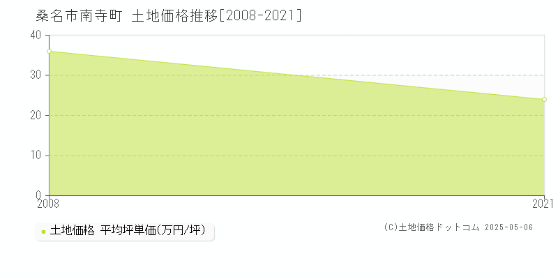 桑名市南寺町の土地価格推移グラフ 