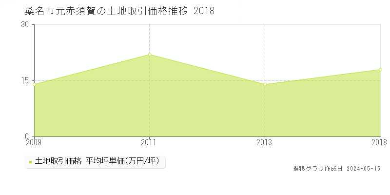 桑名市元赤須賀の土地価格推移グラフ 