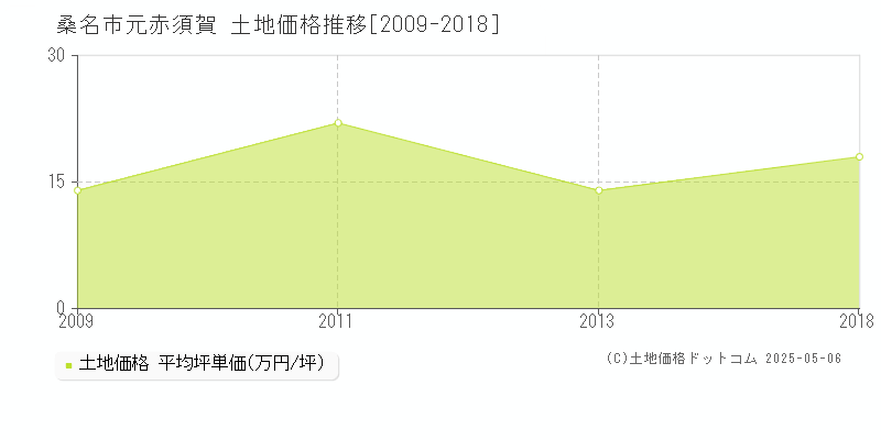 元赤須賀(桑名市)の土地価格推移グラフ(坪単価)[2009-2018年]