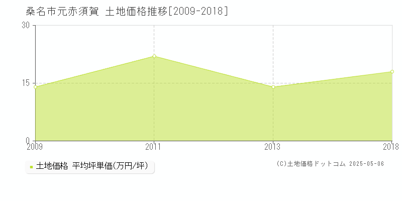 桑名市元赤須賀の土地価格推移グラフ 