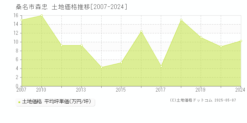 森忠(桑名市)の土地価格推移グラフ(坪単価)[2007-2024年]