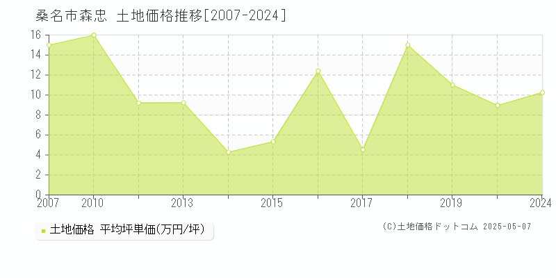 桑名市森忠の土地取引価格推移グラフ 