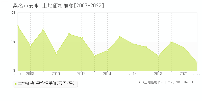 桑名市安永の土地価格推移グラフ 