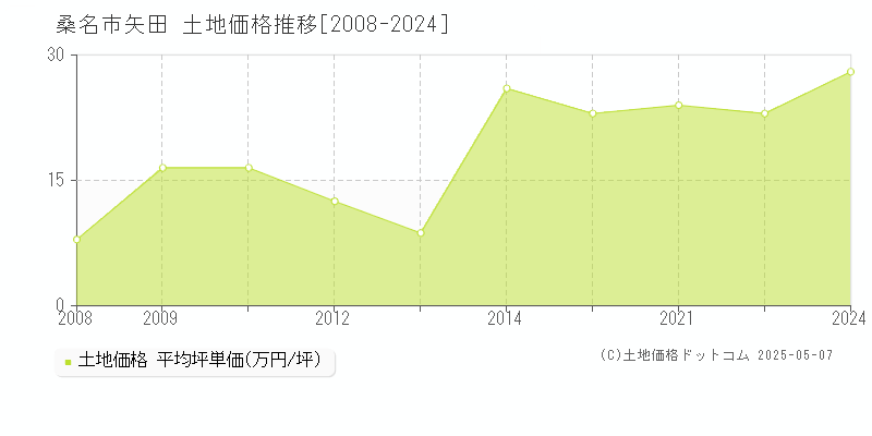 矢田(桑名市)の土地価格推移グラフ(坪単価)[2008-2024年]