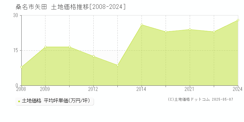 桑名市矢田の土地価格推移グラフ 