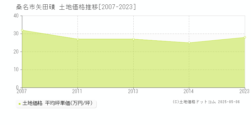 矢田磧(桑名市)の土地価格推移グラフ(坪単価)[2007-2023年]