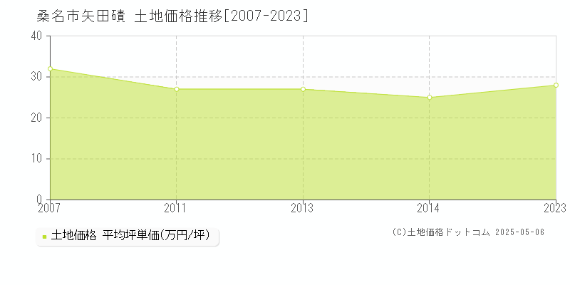 桑名市矢田磧の土地価格推移グラフ 