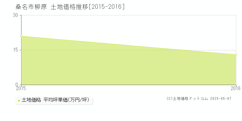 柳原(桑名市)の土地価格推移グラフ(坪単価)[2015-2016年]