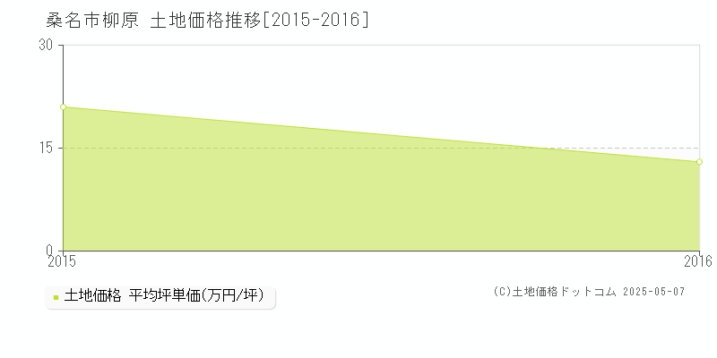 桑名市柳原の土地価格推移グラフ 