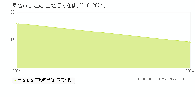 吉之丸(桑名市)の土地価格推移グラフ(坪単価)[2016-2024年]