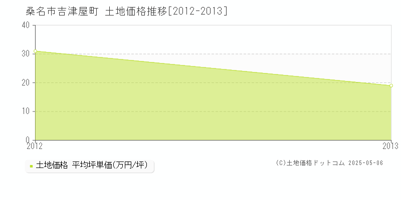 吉津屋町(桑名市)の土地価格推移グラフ(坪単価)[2012-2013年]