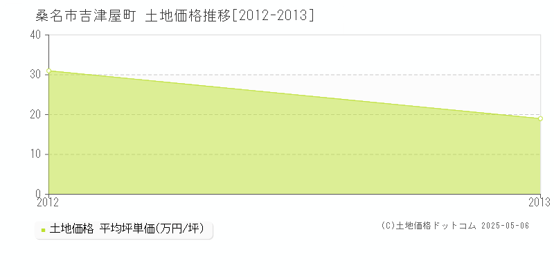 桑名市吉津屋町の土地価格推移グラフ 