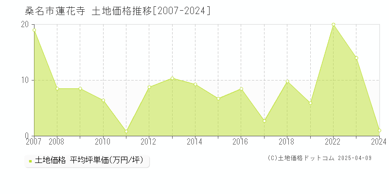 桑名市蓮花寺の土地価格推移グラフ 