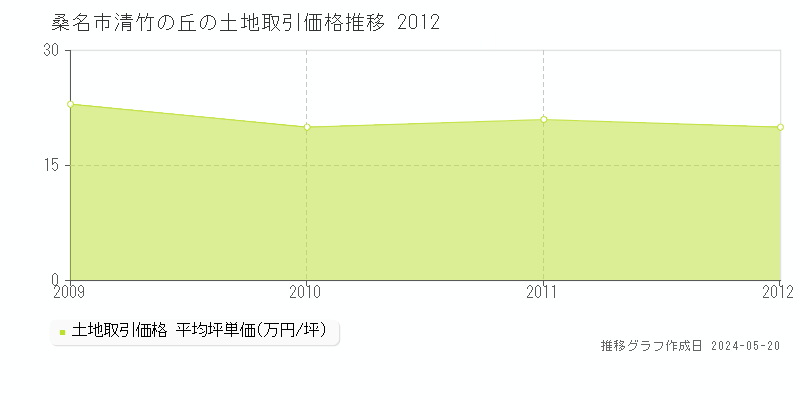 桑名市清竹の丘の土地価格推移グラフ 