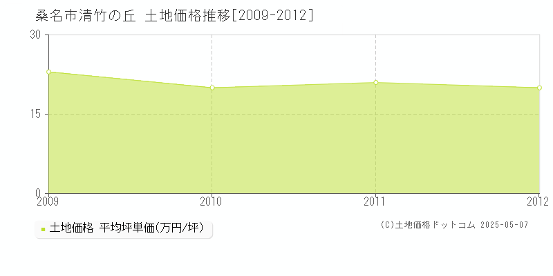 清竹の丘(桑名市)の土地価格推移グラフ(坪単価)[2009-2012年]