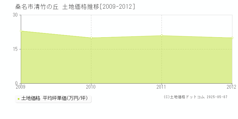 桑名市清竹の丘の土地価格推移グラフ 