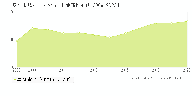 桑名市陽だまりの丘の土地価格推移グラフ 