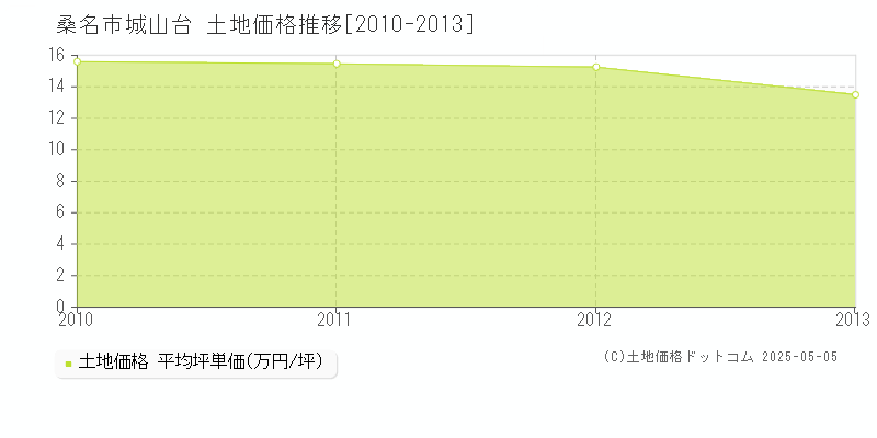 城山台(桑名市)の土地価格推移グラフ(坪単価)[2010-2013年]
