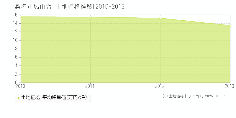 桑名市城山台の土地価格推移グラフ 