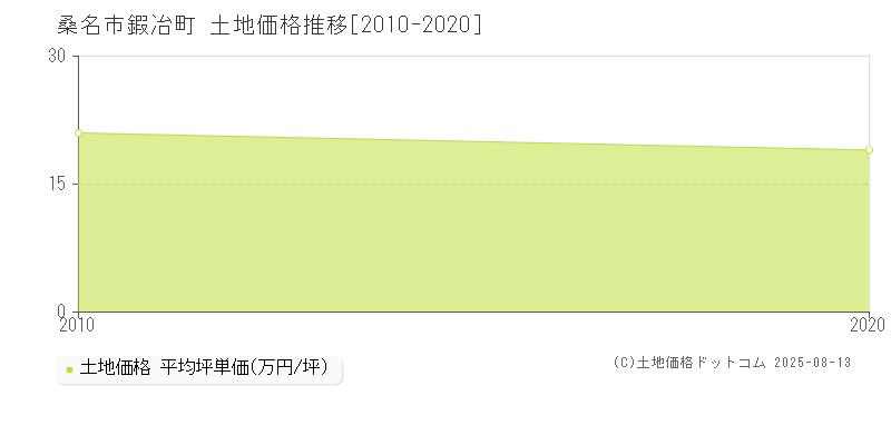 鍜冶町(桑名市)の土地価格推移グラフ(坪単価)[2010-2020年]