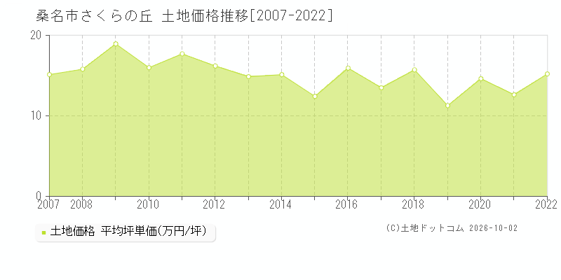 桑名市さくらの丘の土地価格推移グラフ(坪単価)[2007-2022年]