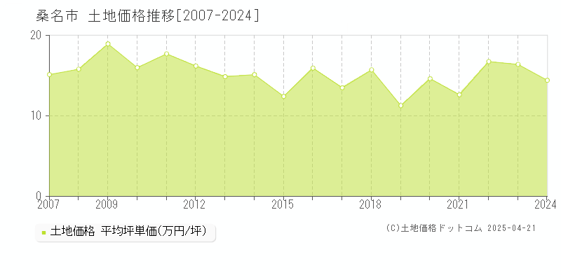 桑名市全域の土地価格推移グラフ 