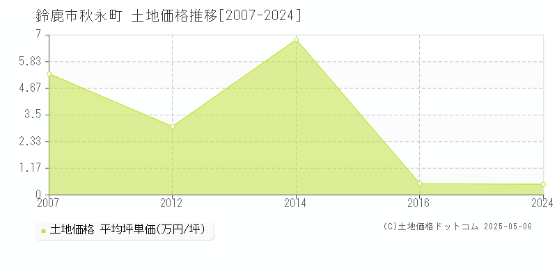 秋永町(鈴鹿市)の土地価格推移グラフ(坪単価)[2007-2024年]