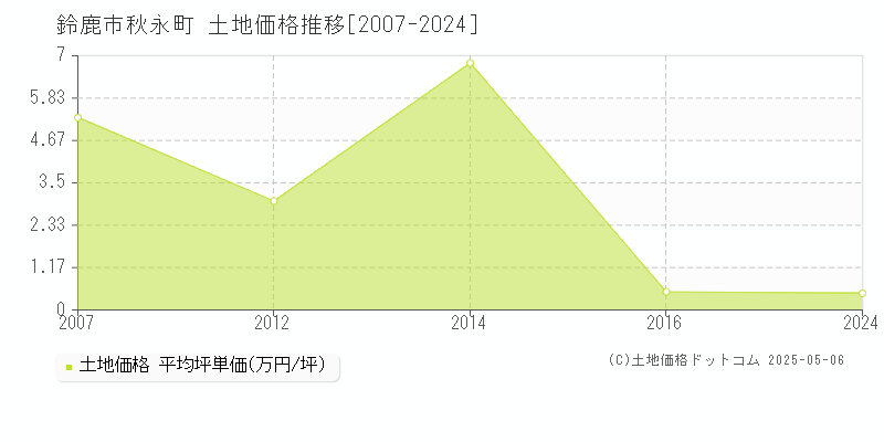 鈴鹿市秋永町の土地価格推移グラフ 