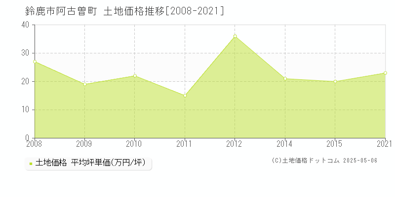 阿古曽町(鈴鹿市)の土地価格推移グラフ(坪単価)[2008-2021年]