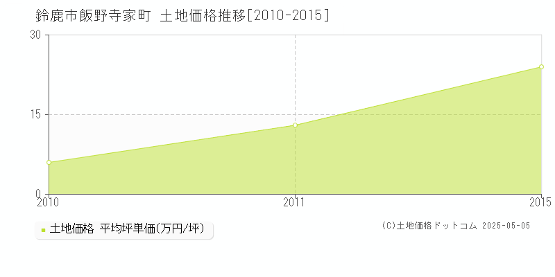 飯野寺家町(鈴鹿市)の土地価格推移グラフ(坪単価)[2010-2015年]
