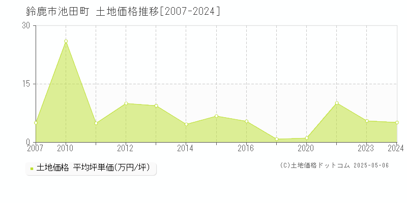 池田町(鈴鹿市)の土地価格推移グラフ(坪単価)[2007-2024年]