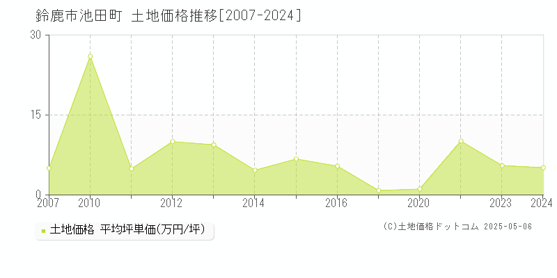 鈴鹿市池田町の土地価格推移グラフ 