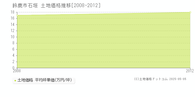 石垣(鈴鹿市)の土地価格推移グラフ(坪単価)[2008-2012年]
