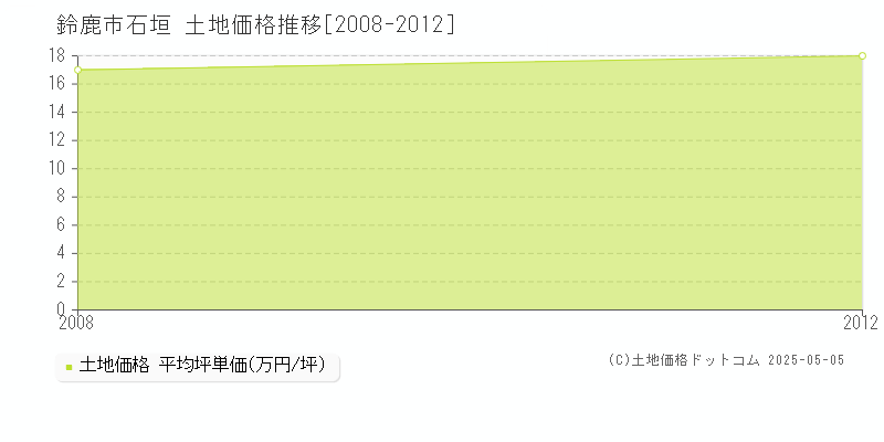 鈴鹿市石垣の土地価格推移グラフ 