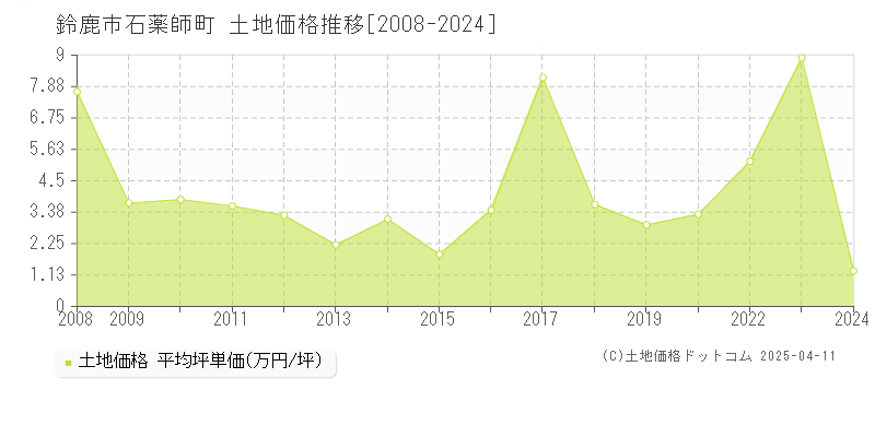 鈴鹿市石薬師町の土地価格推移グラフ 