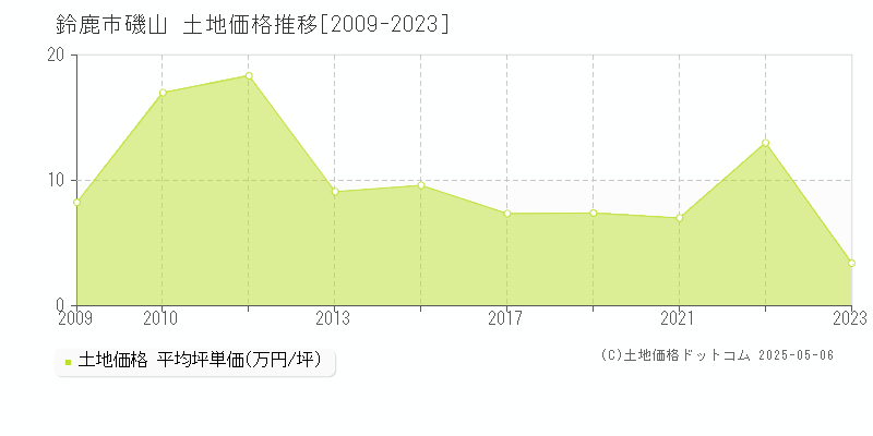磯山(鈴鹿市)の土地価格推移グラフ(坪単価)[2009-2023年]
