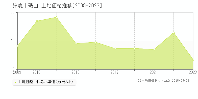 鈴鹿市磯山の土地価格推移グラフ 