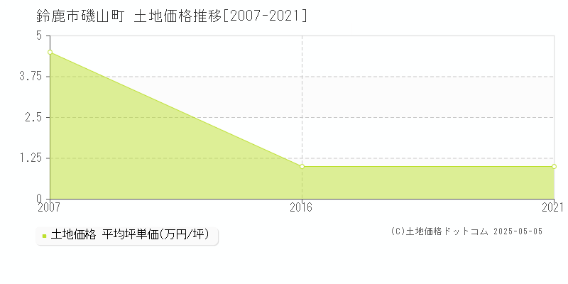 磯山町(鈴鹿市)の土地価格推移グラフ(坪単価)[2007-2021年]