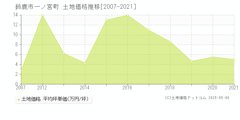 一ノ宮町(鈴鹿市)の土地価格推移グラフ(坪単価)[2007-2021年]