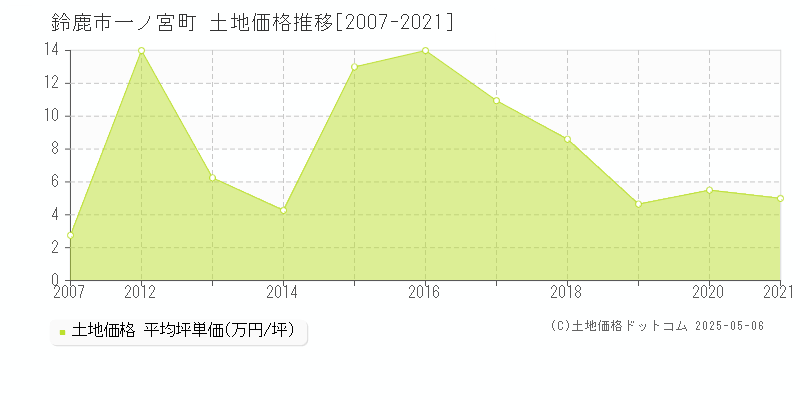 鈴鹿市一ノ宮町の土地価格推移グラフ 