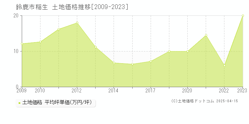 鈴鹿市稲生の土地価格推移グラフ 