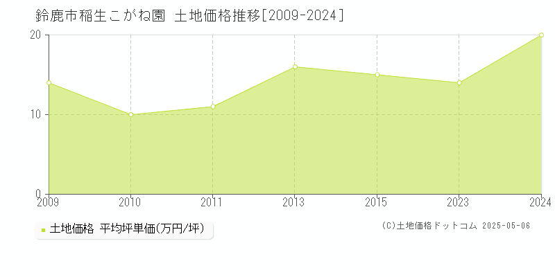 稲生こがね園(鈴鹿市)の土地価格推移グラフ(坪単価)[2009-2024年]